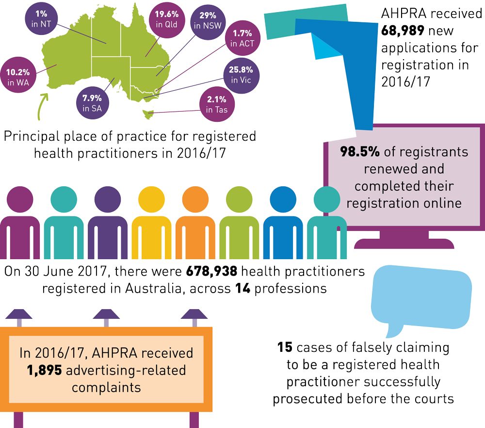 AHPRA received 68,989 new applications for registration in 2016/17. 98.5% of registrants renewed and completed their registration online. On 30 June 2017, there was 678,938 health practitioners registered in Australia, across 14 professions. 15 cases of falsely claiming to be a registered health practitioner successfully prosecuted before the courts. In 2016/17, AHPRA received 1,895 advertising-related complaints.