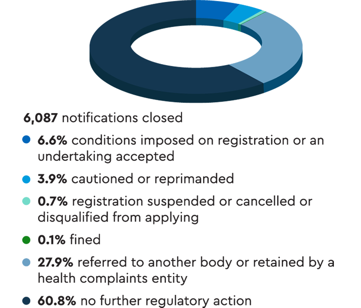 Pie chart showing that 61% of the 6087 notifications closed resulted in no further regulatory action and a further 28% were referred to another body or retained by a health complaints entity. 