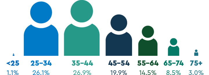 Figure showing age groups of medical practitioners. Most are aged between 25 and 44 years.