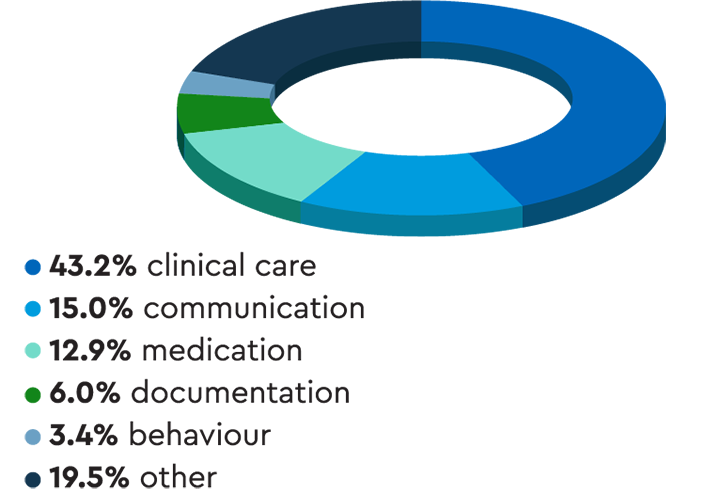 Pie chart showing that almost half of complaints were about clinical care. The next most common types were communication and medication.