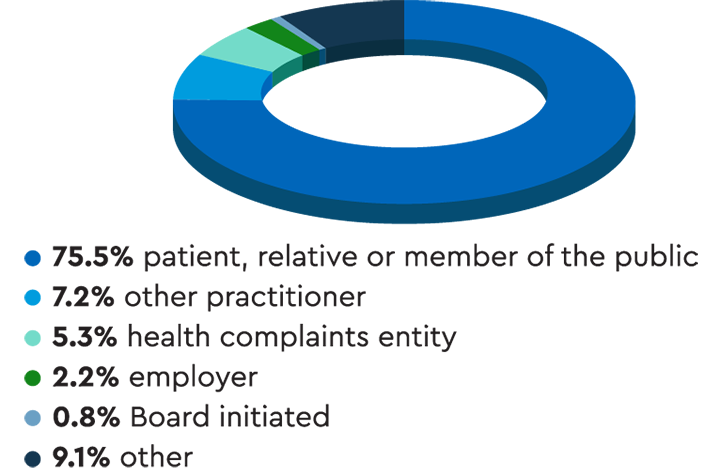 Pie chart showing that three-quarters of notifications were raised by a patient, their relative or a member of the public.