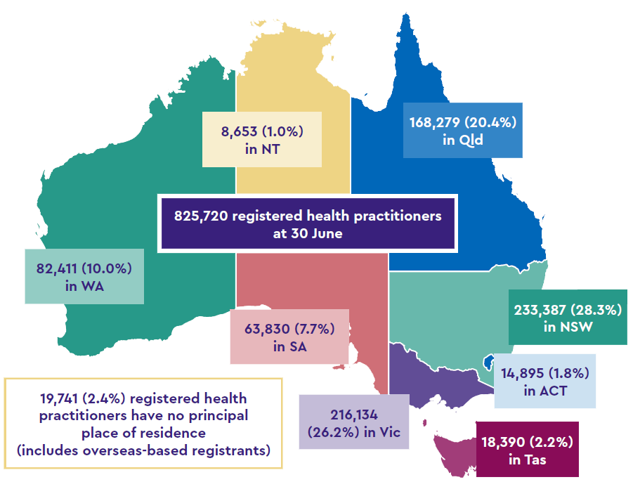 825,720 registered health practitioners at 30 June: 14,895 (1.8%) in ACT, 233,387 (28.3%) in NSW, 8,653 (1.0%) in NT, 168,279 (20.4%) in Qld, 63,830 (7.7%) in SA, 18,390 (2.2%) in Tas, 216,134 (26.2%) in Vic, 82,411 (10.0%) in WA