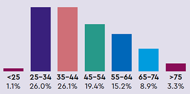 Age: <25 = 1.1%, 25 to 34 = 26.0%, 35 to 44 = 26.1%, 45 to 54 = 19.4%, 55 to 64 = 15.2%, 65 to 74 = 8.9%, >75 = 3.3%