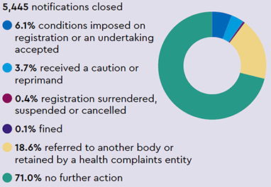 Notifications closed: 5,445 notifications closed, 6.1% conditions imposed on registration or an undertaking accepted, 3.7% received a caution or reprimand, 0.4% registration surrendered, suspended or cancelled, 0.1% fined, 18.6% referred to another body or retained by a health complaints entity, 71.0% no further action