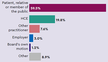 Sources of notifications: Patient, relative or member of the public 59.5%, HCE 19.8%, Other practitioner 7.6%, Employer 3.0%, Board’s own motion 1.2%, Other 8.9%