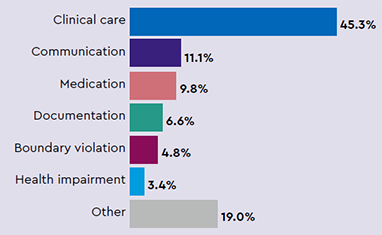 Most common types of complaints: Clinical care 45.3%, Communication 11.1%, Medication 9.8%, Documentation 6.6%, Boundary violation 4.8%, Health impairment 3.4%, Other 19.0%