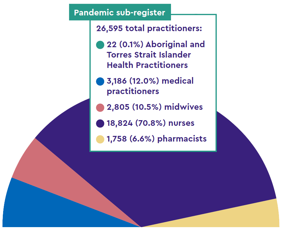 Pandemic sub-register 2020 = 26595 total practitioners: 22 (0.1%) Aboriginal and Torres Strait Islander Health Practitioners, 3186 (12.0%) medical practitioners, 2805 (10.5%) midwives, 18824 (70.8%) nurses, 1758 (6.6%) pharmacists