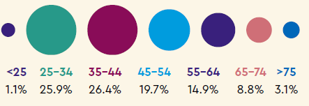 Age: <25 1.1%, 25-34 25.9%, 35-44 26.4%, 45-54 19.7%, 55-64 14.9%, 65-74 8.8%, >75 3.1%