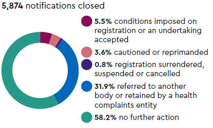 Notifications closed: 5,874 notifications closed, 5.5% conditions imposed on registration or an undertaking accepted, 3.6% cautioned or reprimanded, 0.8% registration surrendered suspended or cancelled, 31.9% referred to another body or retained by a health complaints entity, 58.2% no further action