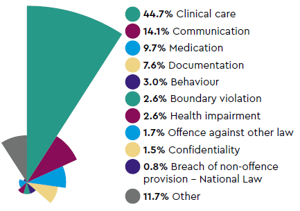 Most common types of complaint: 44.7% Clinical care, 14.1% Communication, 9.7% Medication, 7.6% Documentation, 3.0% Behaviour, 2.6% Boundary violation, 2.6% Health impairment, 1.7% Offence against other law, 1.5% Confidentiality, 0.8% Breach of non-offence, provision – National Law, 11.7% Other
