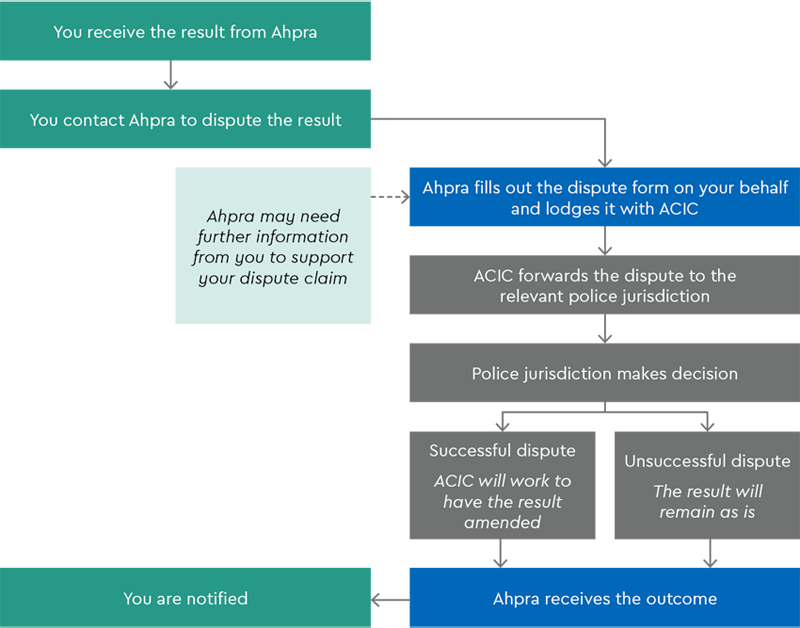 Flow chart of criminal history check dispute process