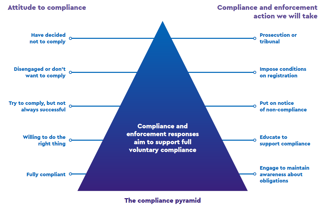 Compliance and enforcement responses aim to support full voluntary compliance