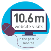 10.6m website visits in the past 12 months. 