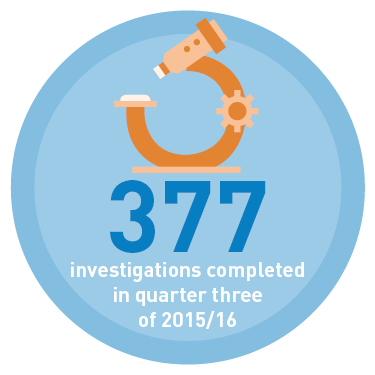 377 investigations completed in quater three of 2015/16.