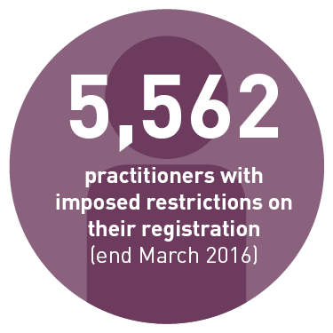 5562 practitioners with imposed restrictions on their registration (and March 2016).