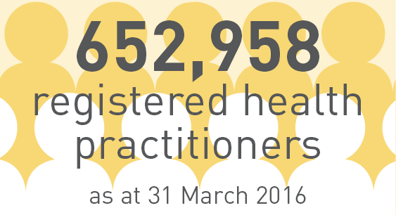 652958 registered health practitioners as at 31 March 2016.