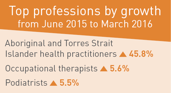 Top professions by growth from June 2015 to March 2016. Aboriginal and Torres Strait Islander health practitioners up 45.8%. Occupational therapists up 5.6%. Podiatrists up 5.5%. 