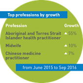 Top professions by growth. Aboriginal and Torres Strait Islander health practitioner up 55%. Midwife up 10%. Chinese medicine practitioner up 7%. From June 2016 to Sep 2016.