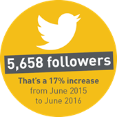 5,658 followers. That's a 17% increase from June 2015 to June 2016.