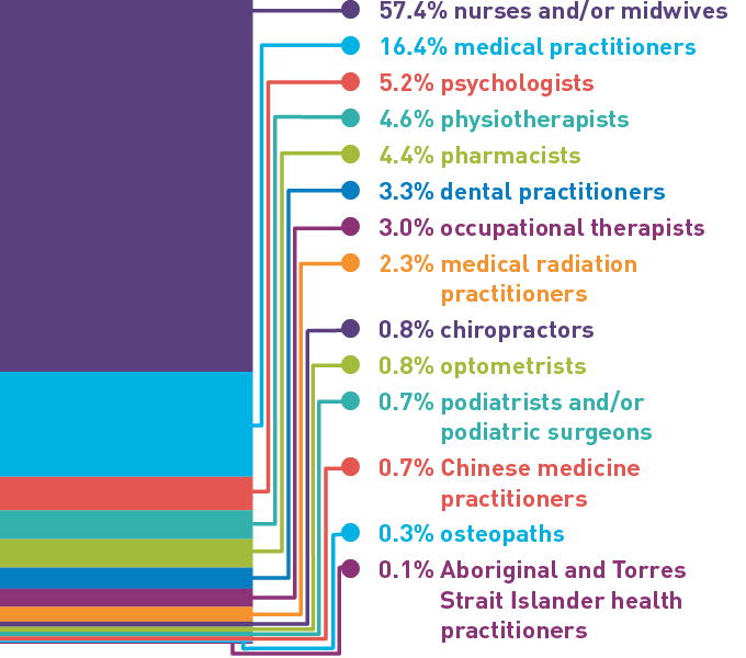Graphic 2: Registered health practitioners in the National Scheme - percentage for each profession
