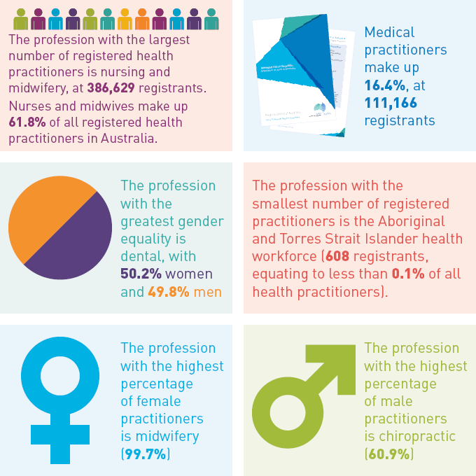 AHPRA report - Registrations infographic