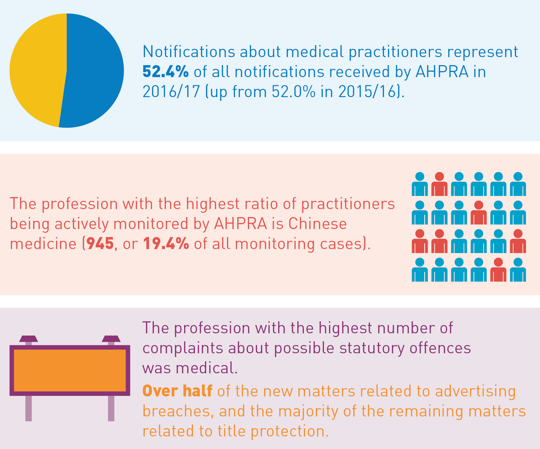 AHPRA report - Local insights infographic