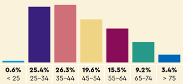 Age: 0.6% < 25, 25.4% 25-34, 26.3% 35-44, 19.6% 45-54, 15.5% 55-64, 9.2% 65-74, 3.4% > 75