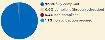 Audit: 97.8% fully compliant, 0.0% compliant (through education), 0.4% non-compliant, 1.9% no audit action required