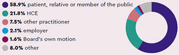 Sources of notifications: 58.9% patient, relative or member of the public, 21.8% HCE, 7.5% other practitioner, 2.1% employer, 1.6% Board’s own motion, 8.0% other