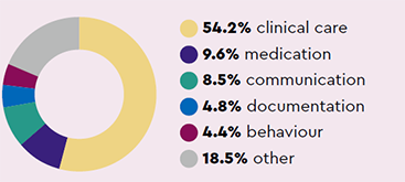 Most common types of complaint: 54.2% clinical care, 9.6% medication, 8.5% communication, 4.8% documentation, 4.4% behaviour, 18.5% other