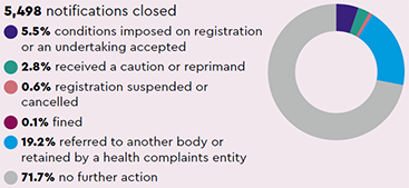 Notifications closed: 5,498 notifications closed (5.5% conditions imposed on registration or an undertaking accepted, 2.8% received a caution or reprimand, 0.6% registration, suspended or cancelled, 0.1% fined, 19.2% referred to another body or retained by a health complaints entity, 71.7% no further action
