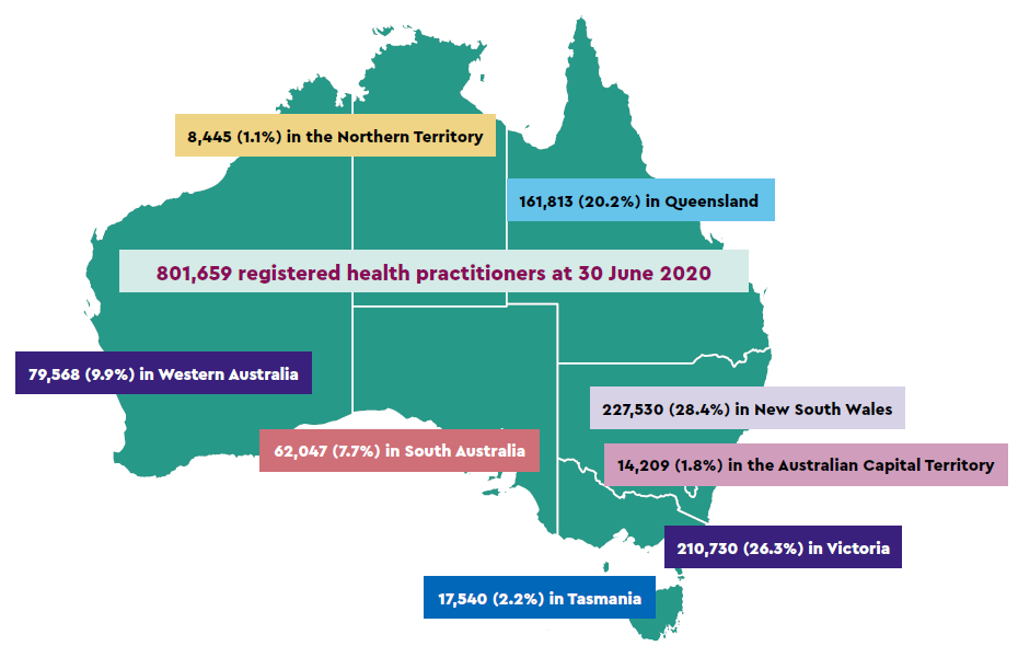 Figure 2. Number and percentage of registered health practitioners in each state and territory: 801,659 registered health practitioners at 30 June 2020. 14,209 (1.8%) in the Australian Capital Territory. 227,530 (28.4%) in New South Wales. 8,445 (1.1%) in the Northern Territory. 161,813 (20.2%) in Queensland. 62,047 (7.7%) in South Australia. 17,540 (2.2%) in Tasmania. 210,730 (26.3%) in Victoria. 79,568 (9.9%) in Western Australia.