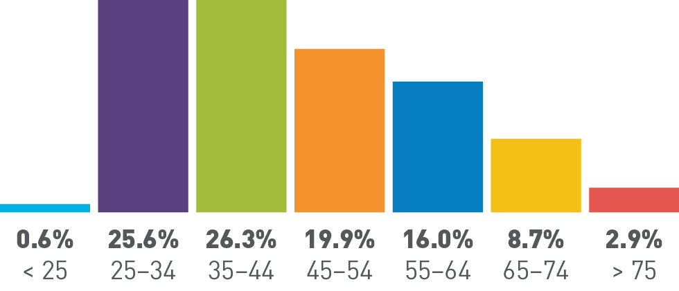 Under 25 years old: 0.6%, 25-34 years old: 25.6%, 35-44 years old: 26.3%, 45-54 years old: 19.9%, 55-64 years old: 16.0%, 65-74 years old: 8.7%, Over 75 years old: 2.9%