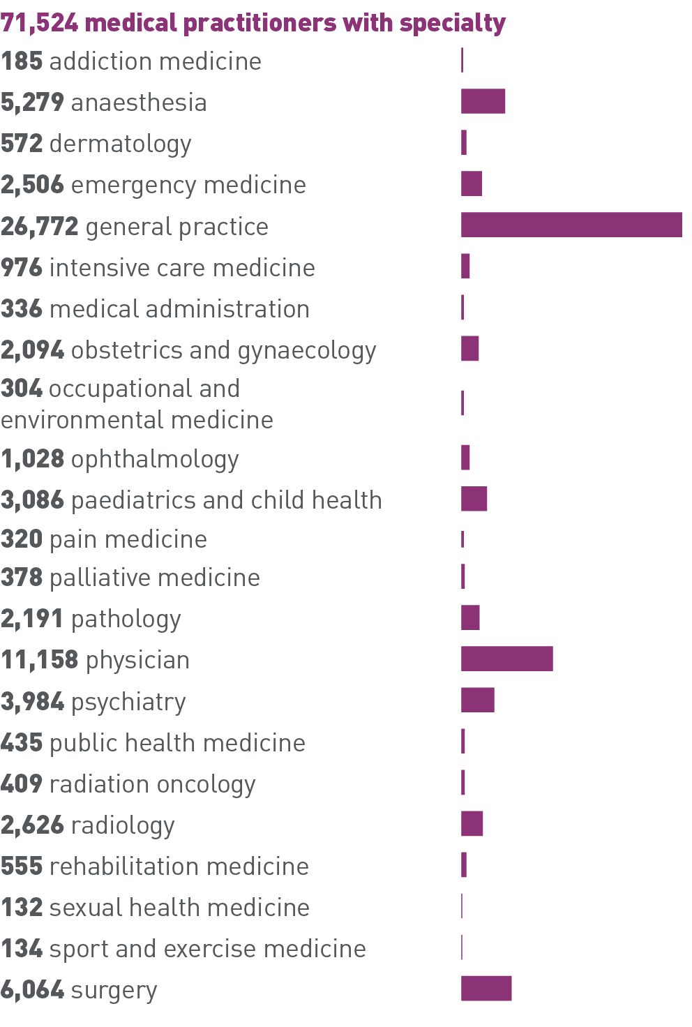 71,524 medical practitioners with specialty, 185 addiction medicine, 5,279 anaesthesia, 572 dermatology, 2,506 emergency medicine, 26,772 general practice,976 intensive care medicine, 336 medical administration, 2,094 obstetrics and gynaecology, 304 occupational and environmental medicine, 1,028 ophthalmology, 3,086 paediatrics and child health, 320 pain medicine, 378 palliative medicine, 2,191 pathology, 11,158 physician, 3,984 psychiatry, 435 public health medicine, 409 radiation oncology, 2,626 radiology, 555 rehabilitation medicine, 132 sexual health medicine, 134 sport and exercise medicine, 6,064 surgery
